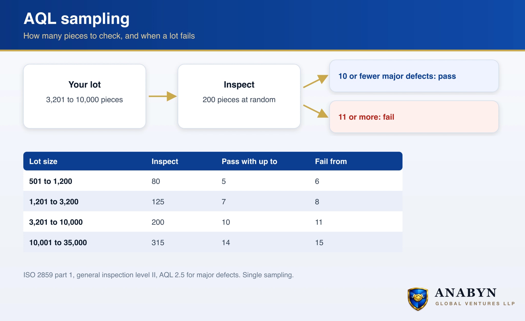 AQL sampling at general inspection level II: for a lot of 1201 to 3200 pieces inspect 125, for 3201 to 10000 pieces inspect 200. At AQL 2.5 the lot of 200 samples passes with 10 or fewer major defects and fails at 11