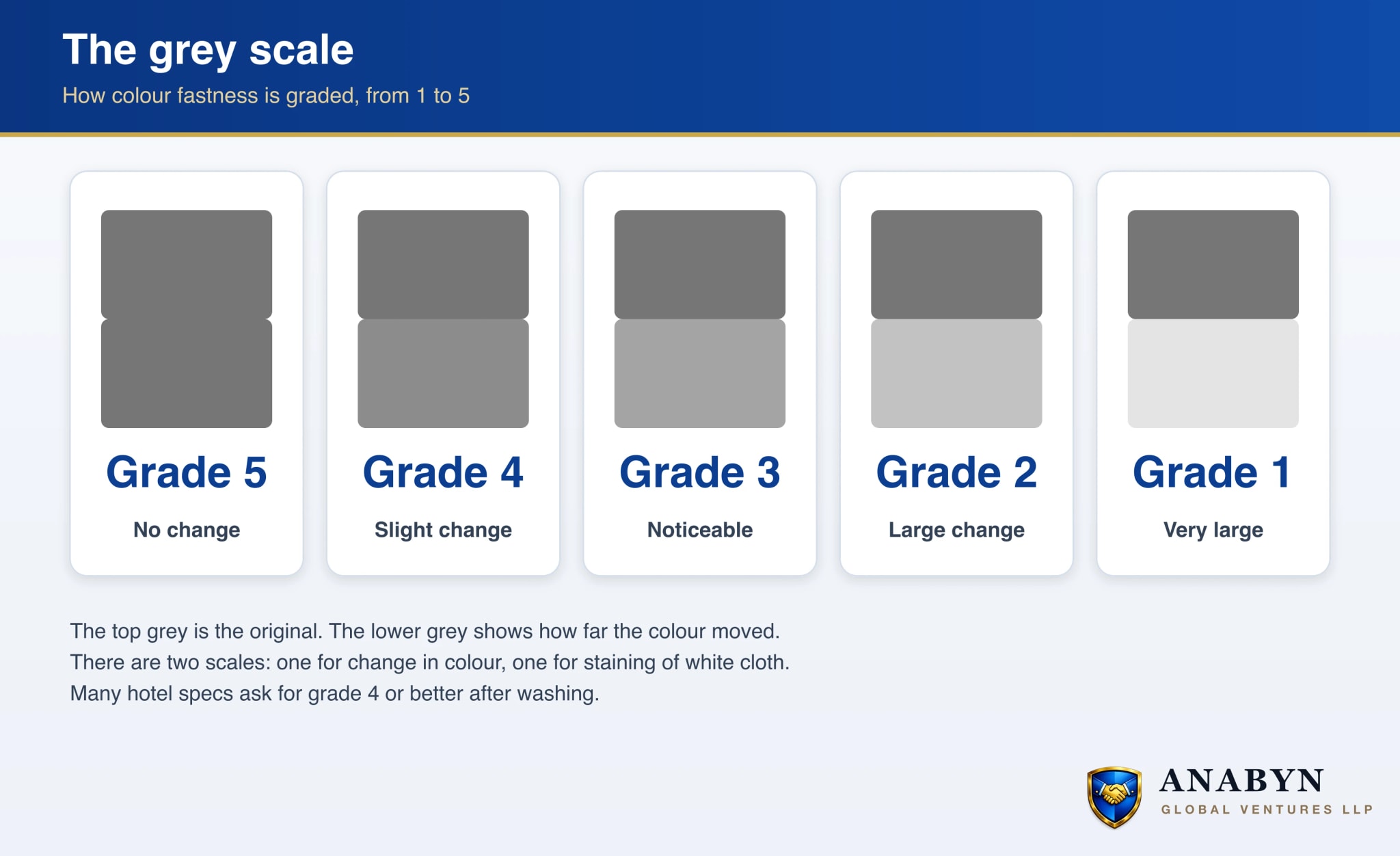 The grey scale for colour fastness from grade 1, a large change, to grade 5, no change, with the space between each pair of greys growing as the grade falls