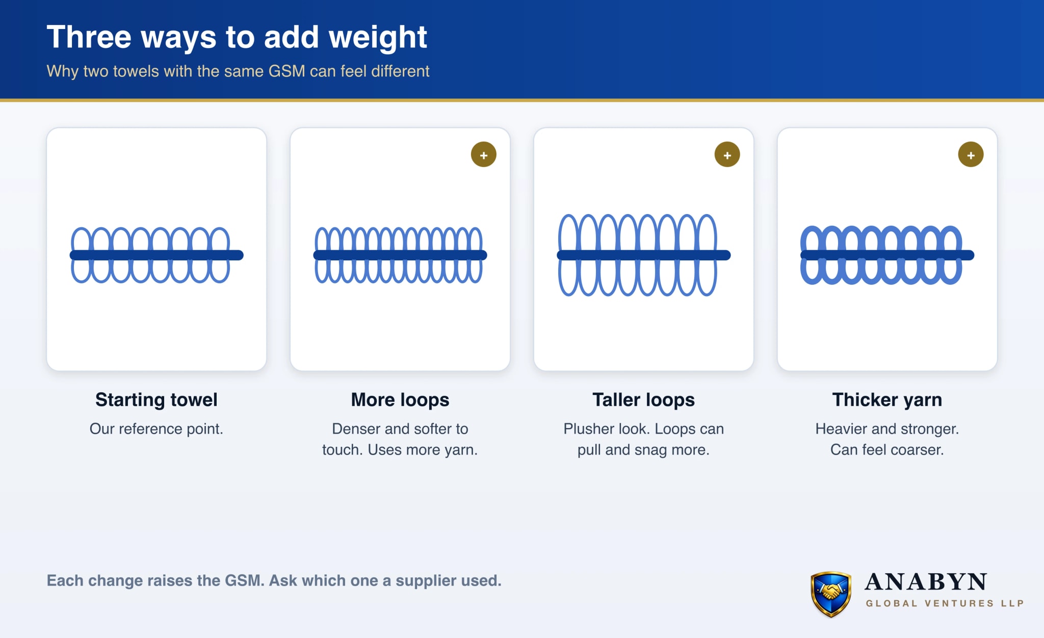 Three ways to make a towel heavier: more loops in each centimetre, taller loops, or thicker yarn in each loop