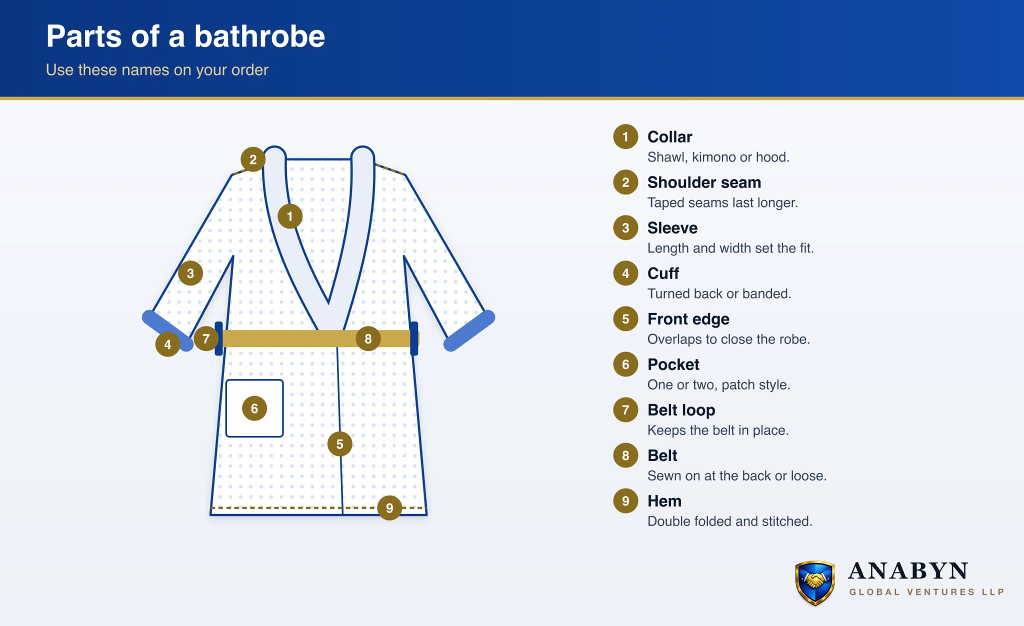The parts of a bathrobe labelled: collar, shoulder seam, sleeve, cuff, front edge, pocket, belt loops, belt and hem
