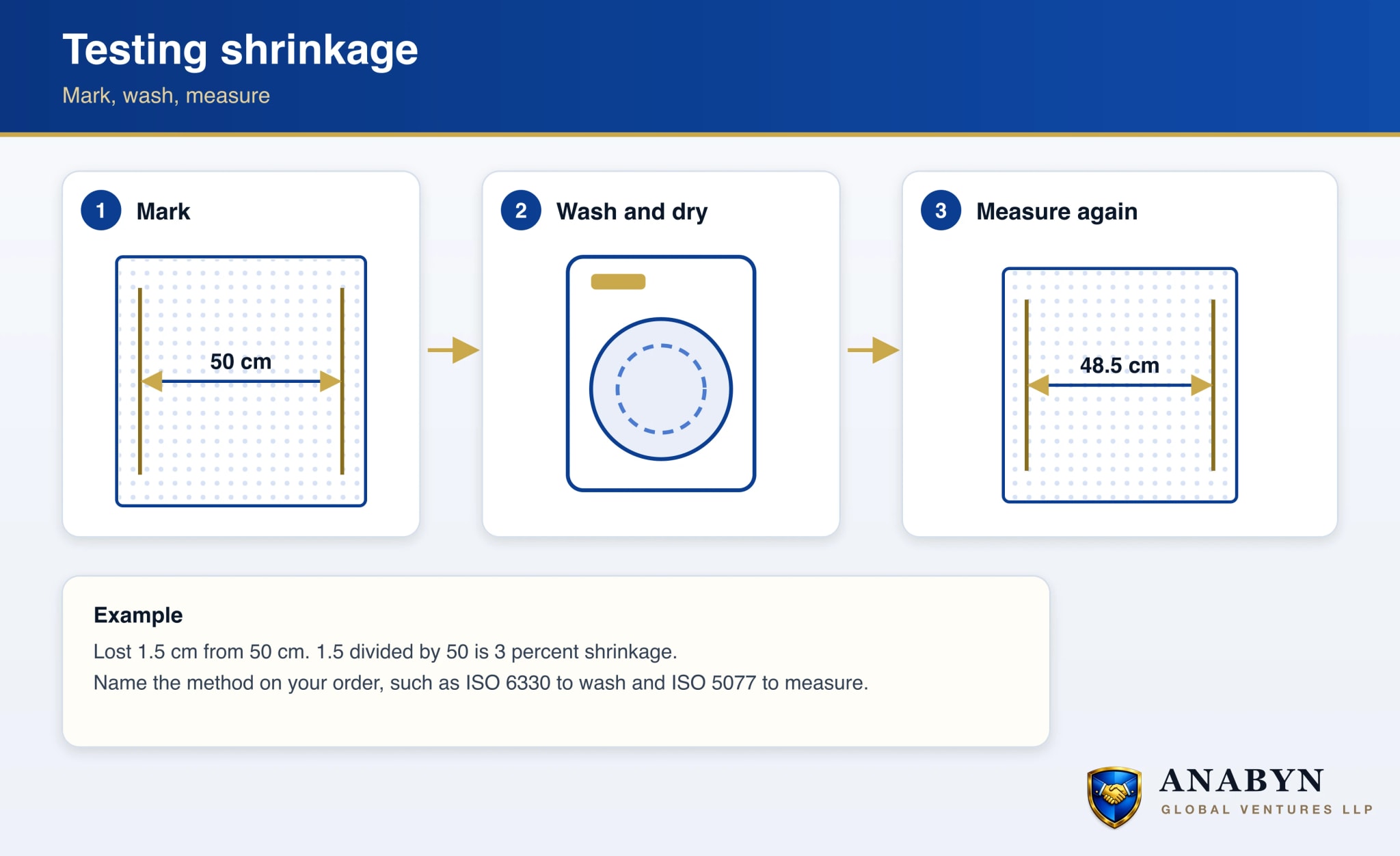 Shrinkage test in three steps: mark two lines a set distance apart, wash and dry the towel by a standard method, then measure again. Shrinkage is the lost length divided by the starting length