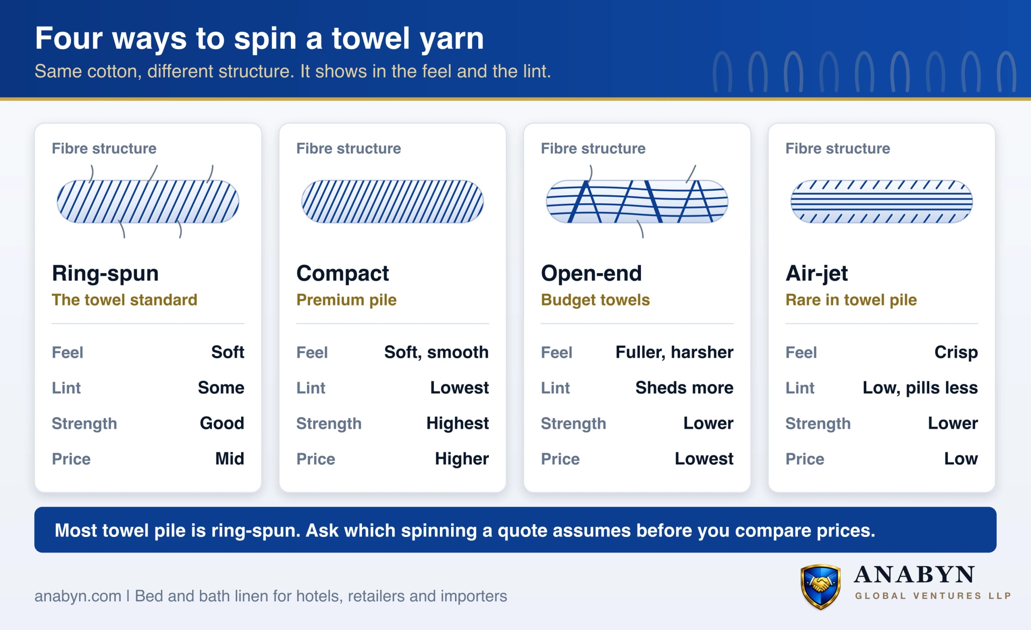 Four towel yarn types compared: ring-spun, compact, open-end and air-jet yarn, with fibre structure, feel, lint, strength and price for each