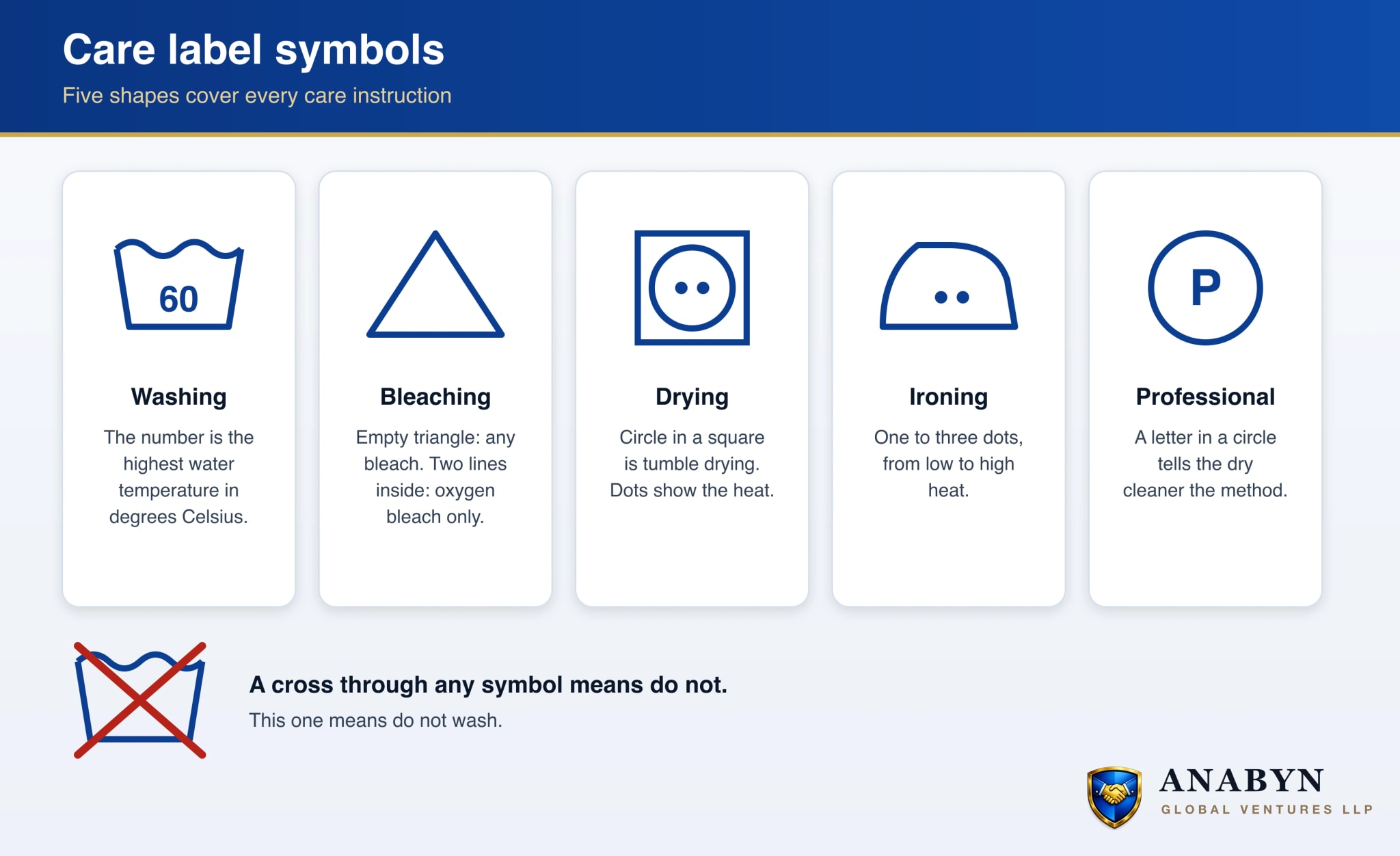 The five families of textile care symbols: washing tub with temperature, bleaching triangle, drying square, iron, and professional cleaning circle, with a cross meaning do not