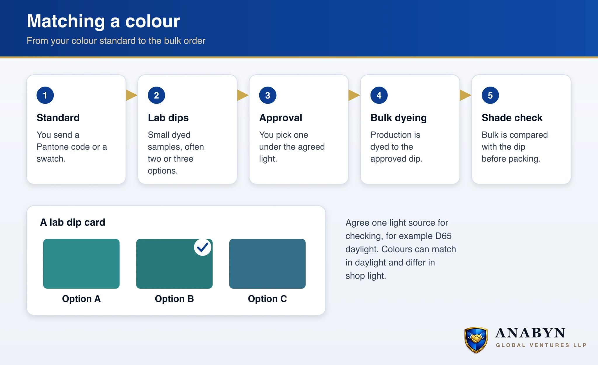 How a colour is matched: the buyer sends a colour standard, the dye house makes small lab dips, the buyer approves one, bulk is dyed to it and then checked under the same light