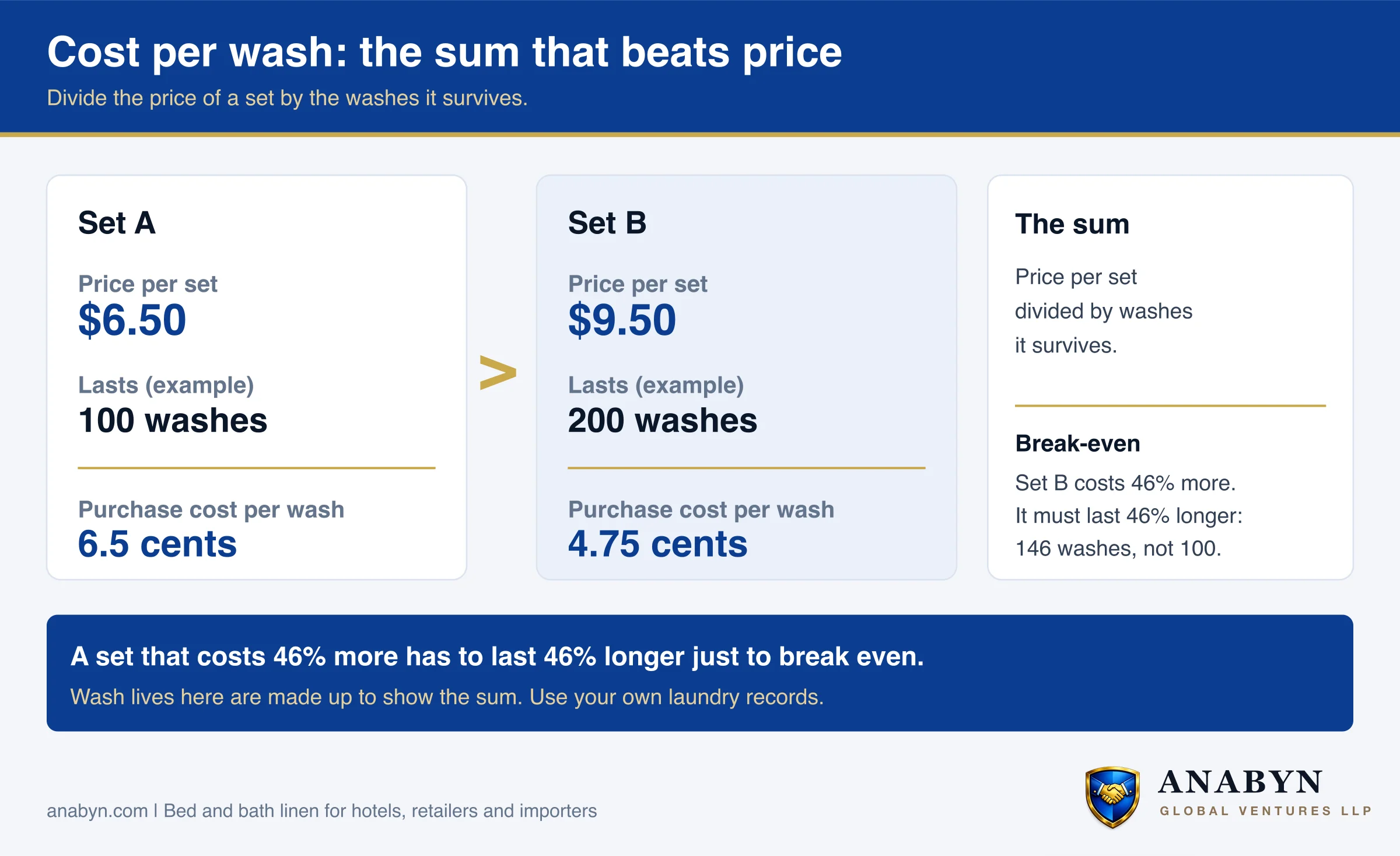 Set A costs $6.50 and lasts 100 washes, so 6.5 cents a wash. Set B costs $9.50 and lasts 200 washes, so 4.75 cents a wash. Set B must last 146 washes to break even