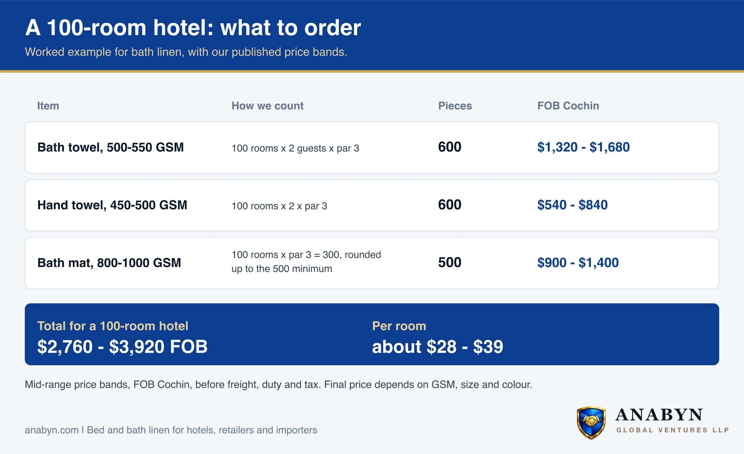 Worked example for 100 rooms: 600 bath towels for $1,320 to $1,680, 600 hand towels for $540 to $840, 500 bath mats for $900 to $1,400. Total $2,760 to $3,920 FOB