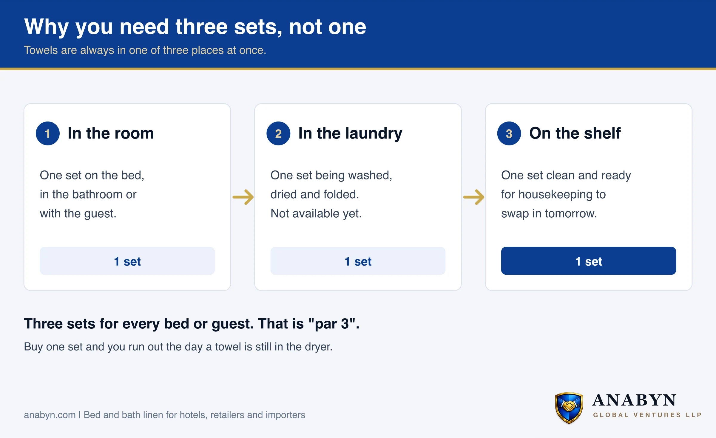 Three boxes: one set in the room, one set in the laundry, one set on the shelf. Together this is par 3
