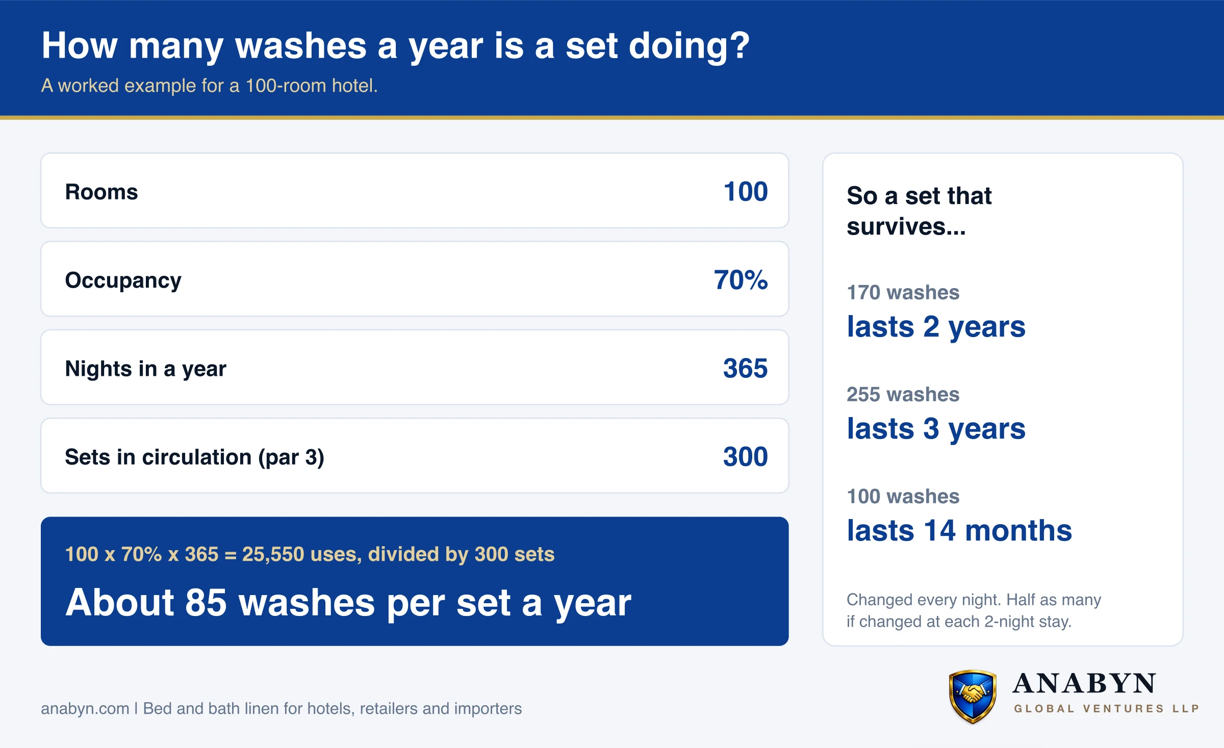 A 100-room hotel at 70 percent occupancy, 365 days, 300 sets at par 3: about 85 washes per set a year