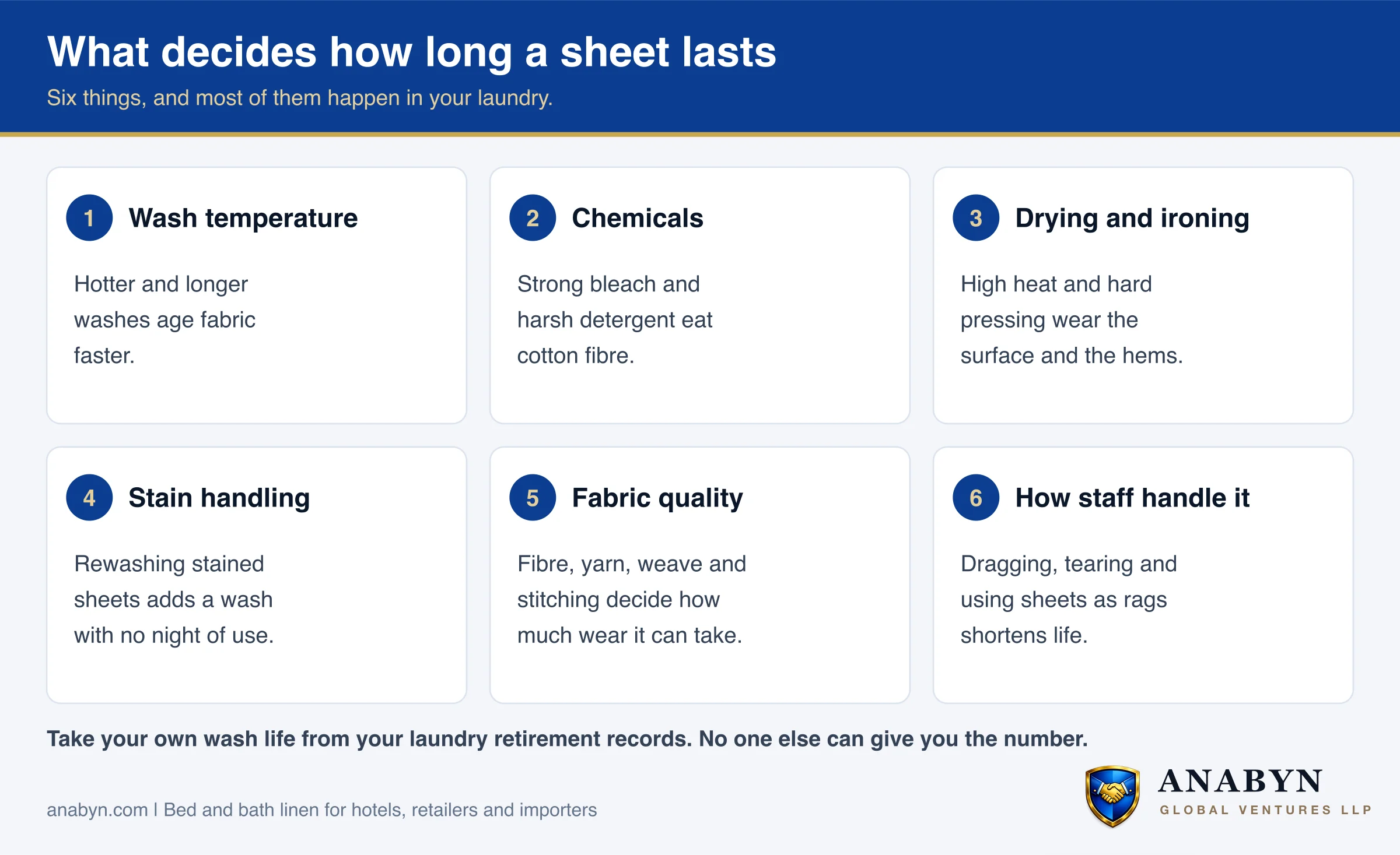 Six things decide sheet life: wash temperature, chemicals, drying and ironing, stain handling, fabric quality and how staff handle it