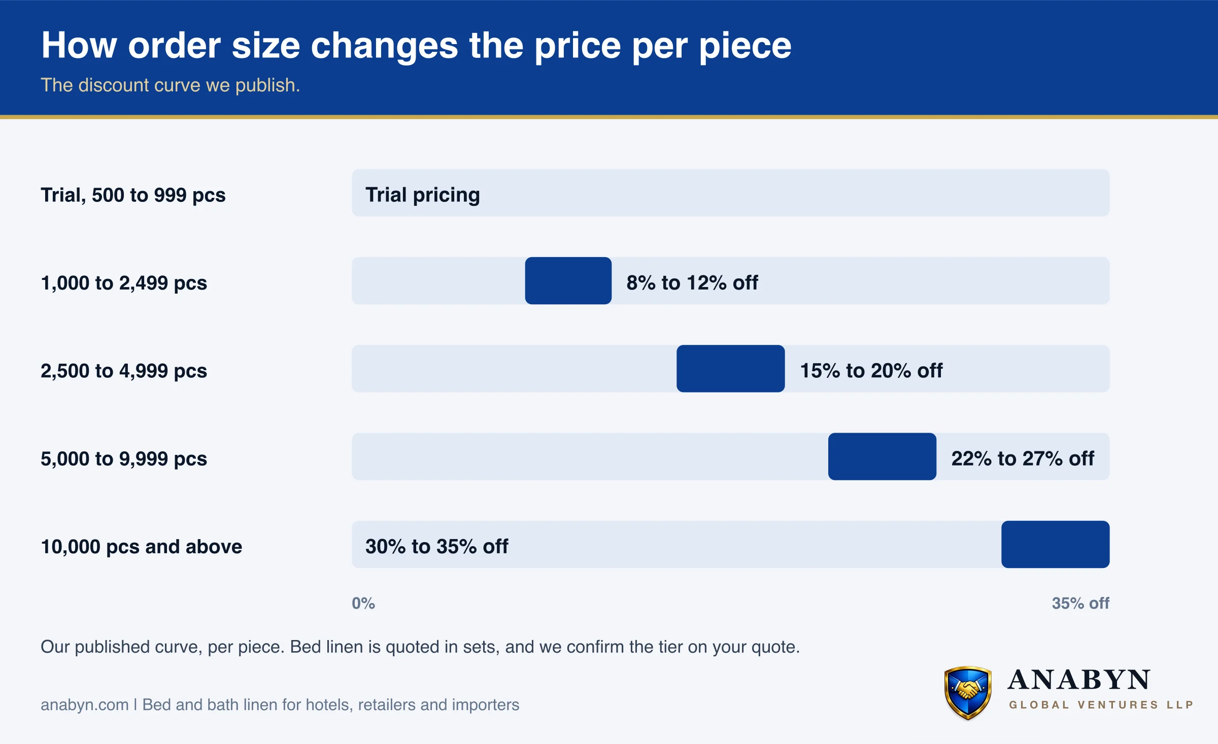 Volume discount tiers: trial pricing at 500 to 999 pieces; 8 to 12 percent off at 1,000 to 2,499; 15 to 20 percent off at 2,500 to 4,999; 22 to 27 percent off at 5,000 to 9,999; 30 to 35 percent off at 10,000 and above
