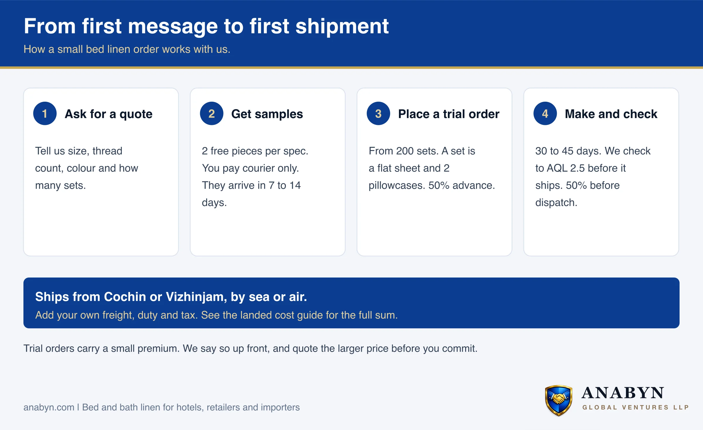 Four steps: ask for a quote, get samples, place a trial order, make and check. Samples take 7 to 14 days, production 30 to 45 days