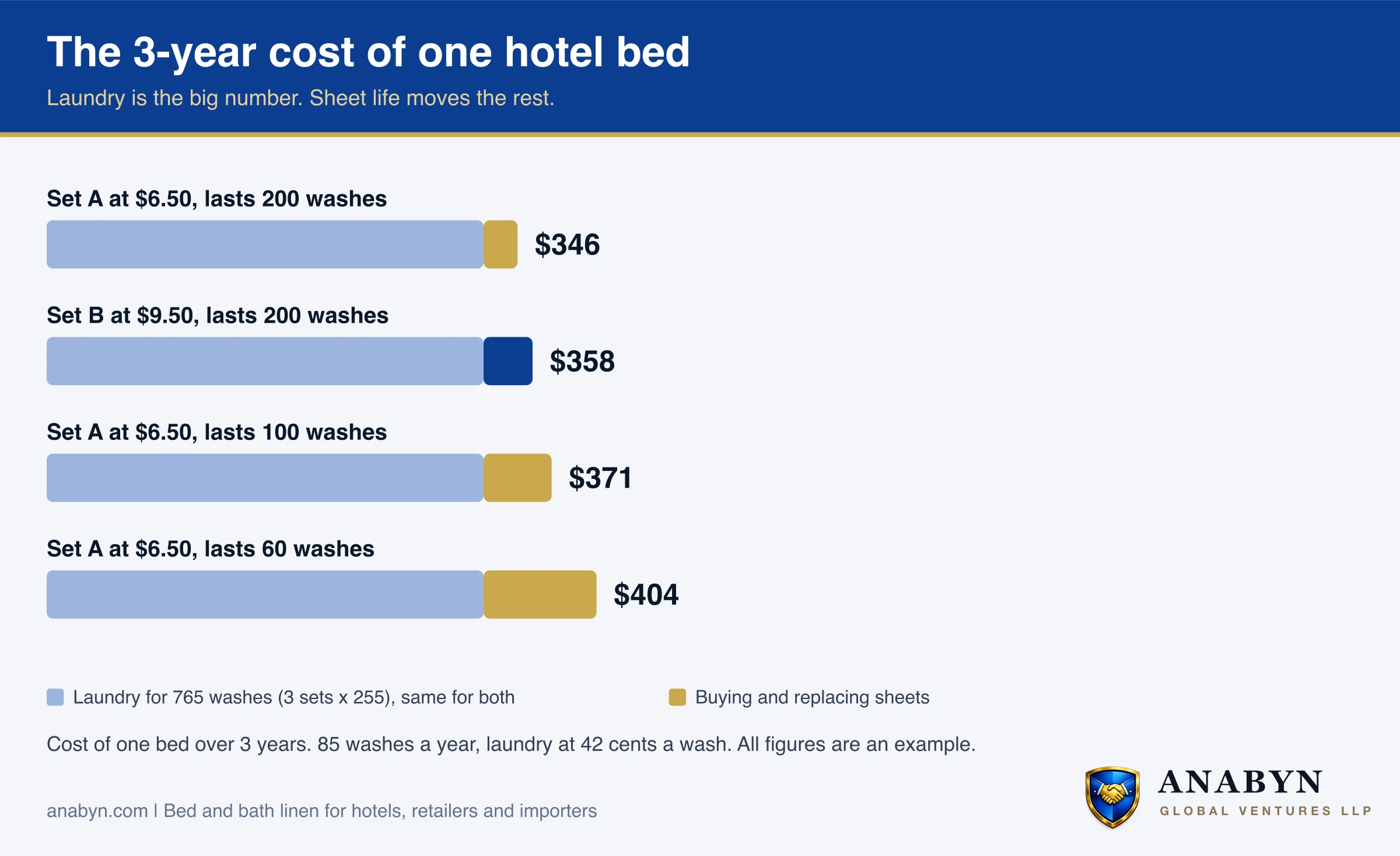Cost of one bed over three years. Set A lasting 200 washes: $346. Set B lasting 200 washes: $358. Set A lasting 100 washes: $371. Set A lasting 60 washes: $404