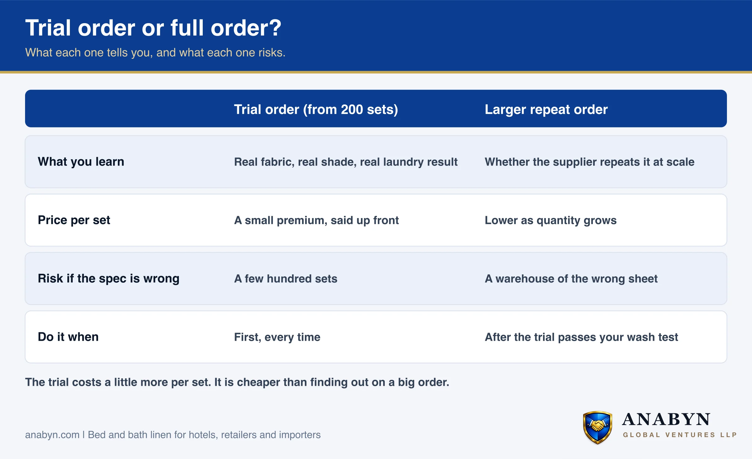 Comparison of a trial order from 200 sets and a larger repeat order, on what you learn, price per set, risk if the spec is wrong, and when to do it