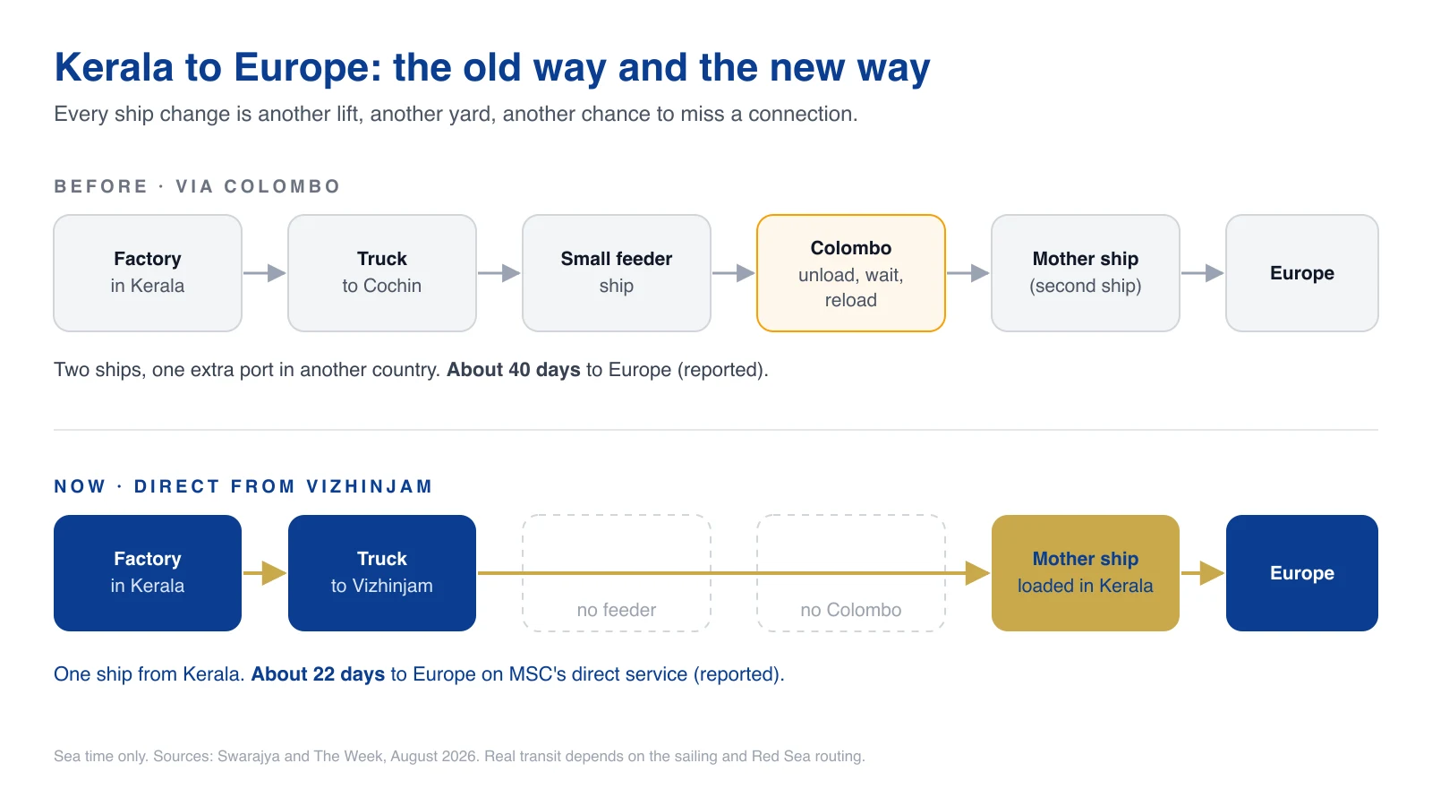 Diagram comparing two routes. Before: factory, truck to Cochin, feeder ship, Colombo, mother ship, Europe. Now: factory, truck to Vizhinjam, mother ship, Europe