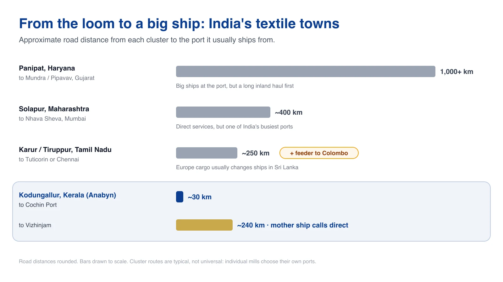 Chart of road distance from textile clusters to their usual port: Panipat to Mundra over 1,000 km; Solapur to Nhava Sheva about 400 km; Karur and Tiruppur to Tuticorin about 250 km plus a feeder to Colombo; Kodungallur to Cochin about 30 km and to Vizhinjam about 240 km