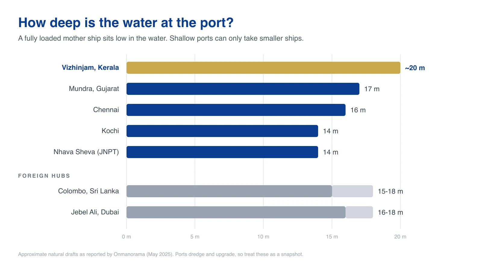Bar chart comparing port depths: Vizhinjam about 20 m, Mundra 17 m, Chennai 16 m, Kochi and Nhava Sheva 14 m, Colombo 15 to 18 m, Jebel Ali 16 to 18 m
