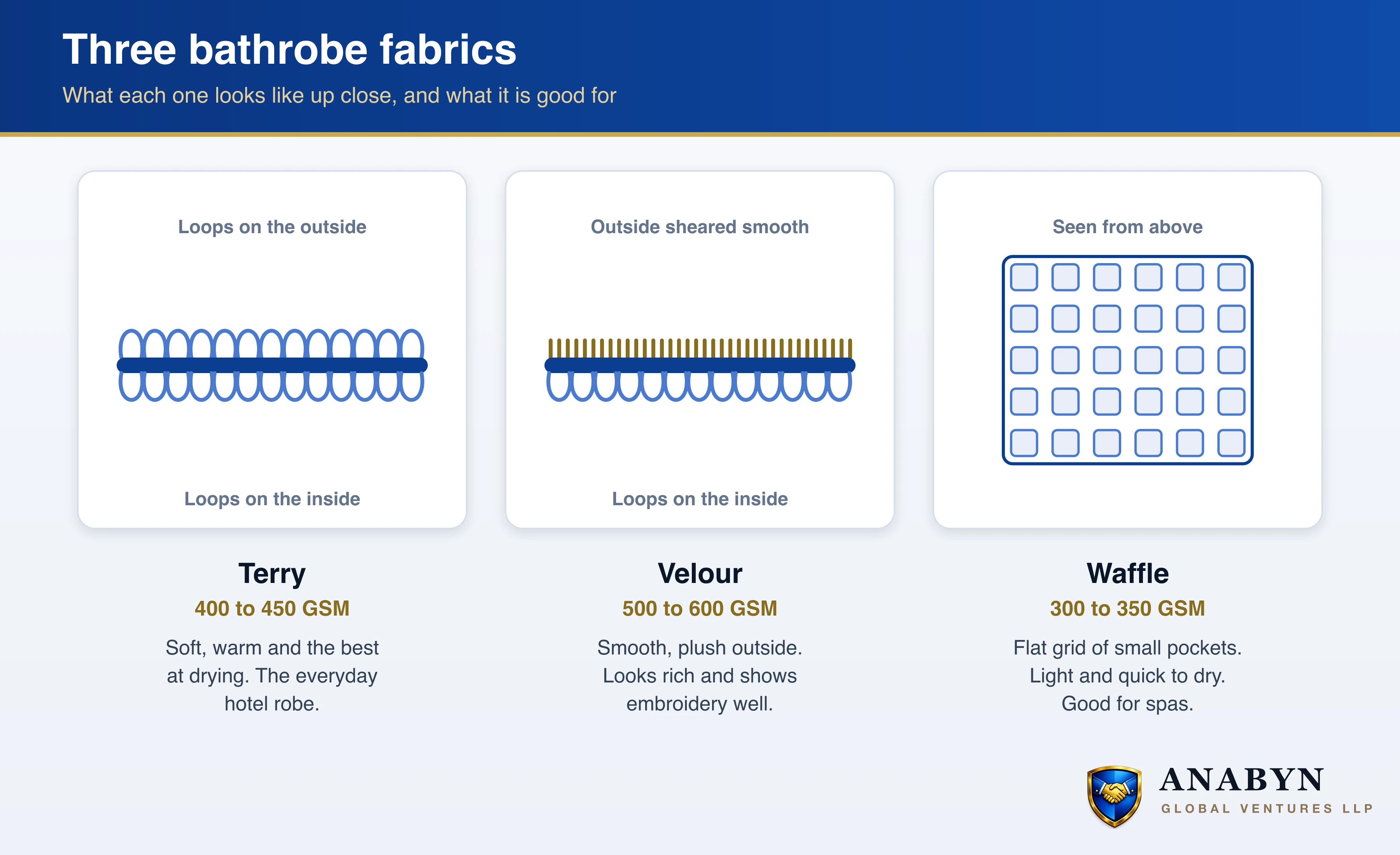 Three bathrobe fabrics compared in cross section: terry with loops on both sides, velour with a sheared smooth outside and loops inside, and waffle with a flat grid of small pockets and no loops