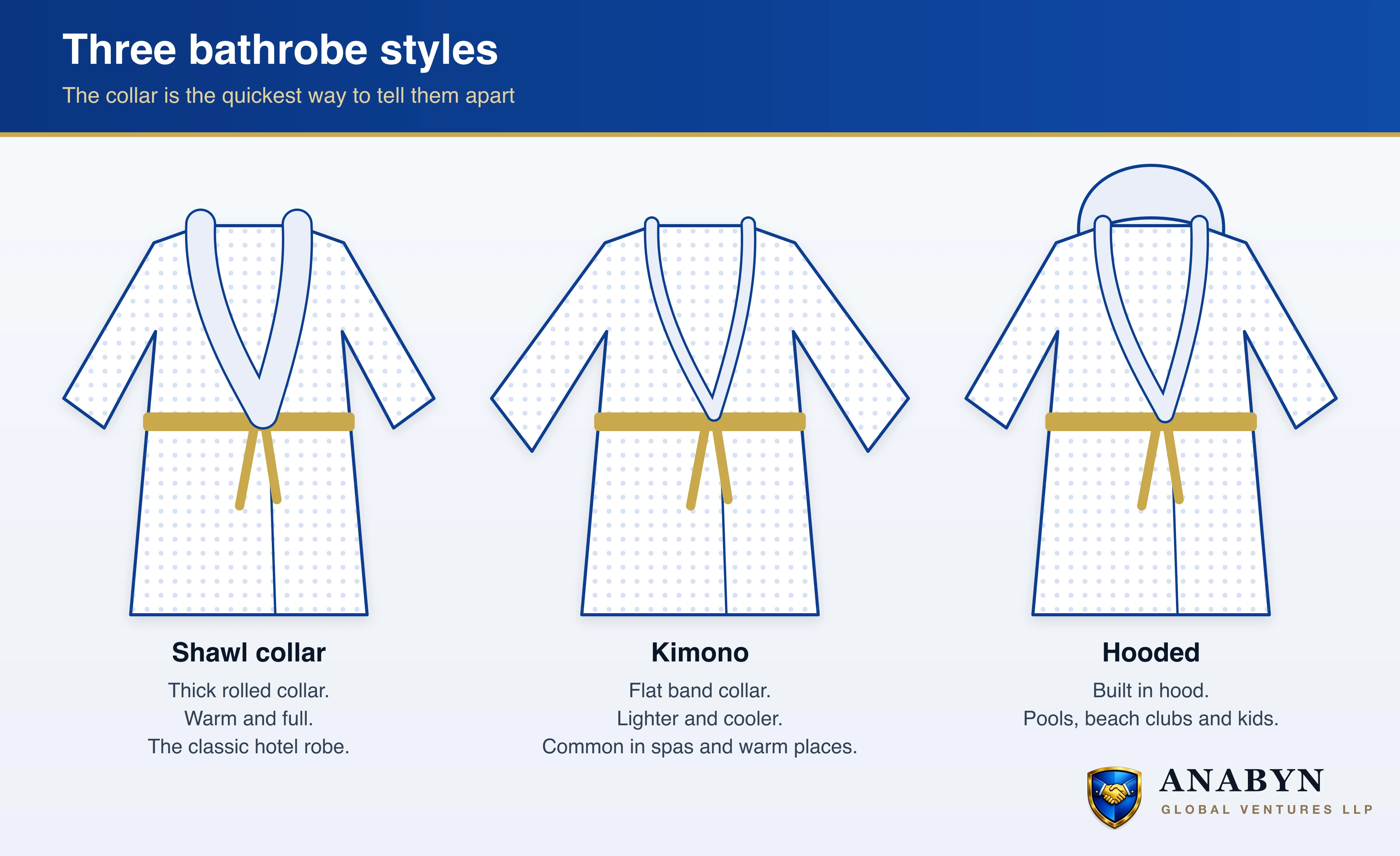 Three bathrobe styles side by side: shawl collar robe with a thick rolled collar, kimono robe with a flat band collar, and hooded robe with a built in hood