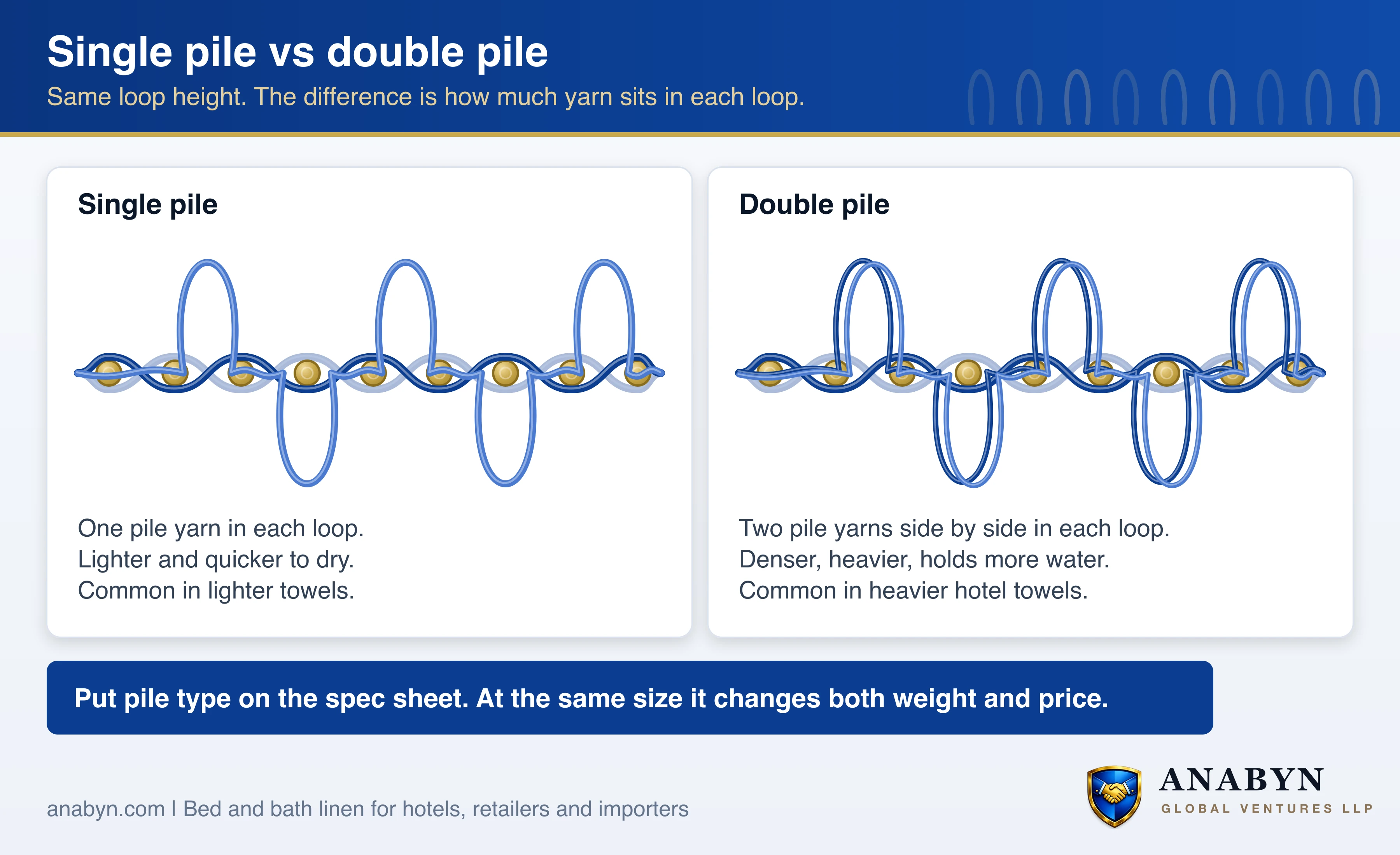 Single pile terry with one pile yarn per loop compared with double pile terry with two pile yarns side by side in each loop, giving a denser, heavier towel