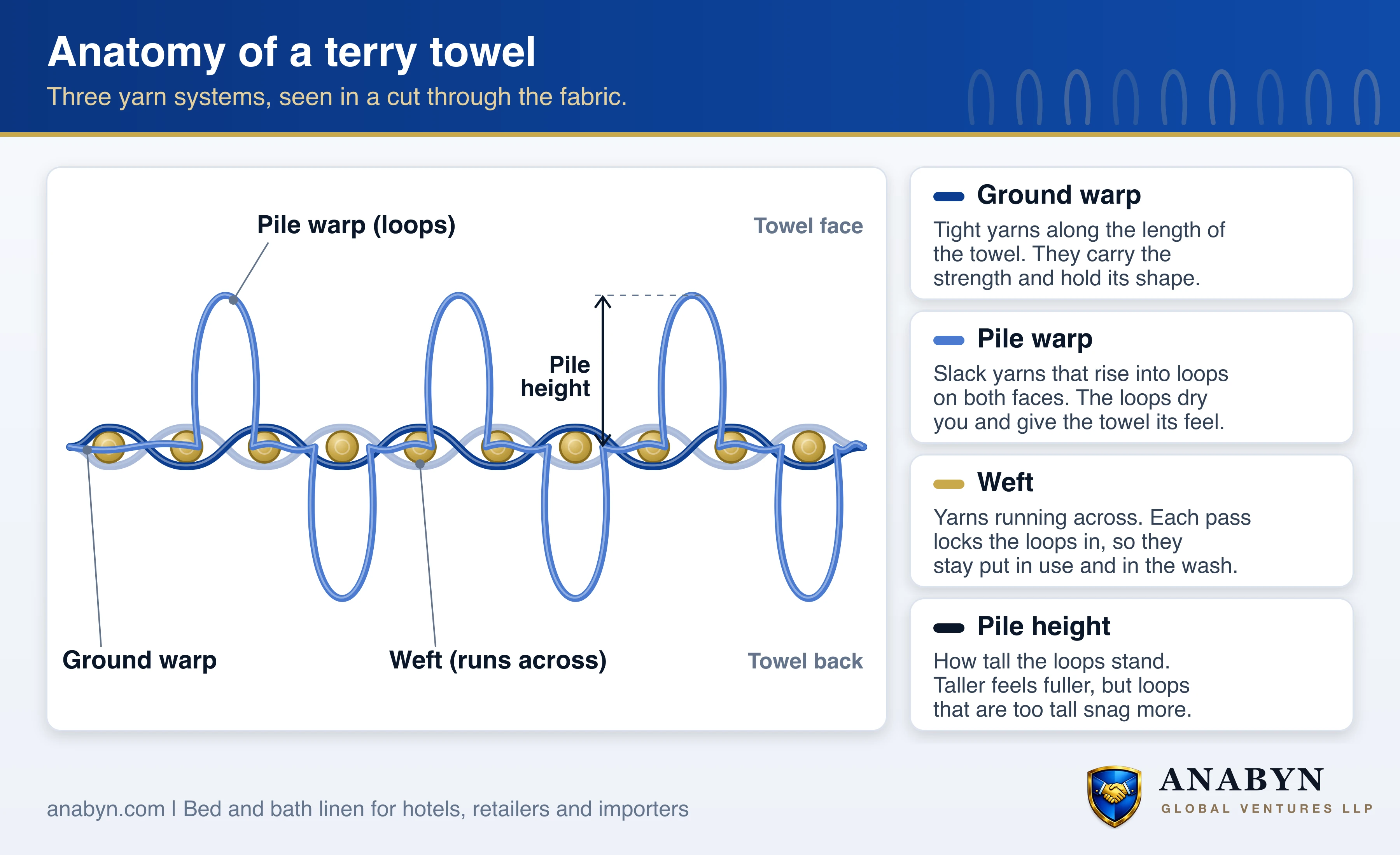 Cross-section of terry towel fabric: tight ground warp yarns and weft yarns form the base, slack pile warp yarns form loops on both faces, and pile height is how tall the loops stand